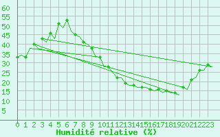 Courbe de l'humidit relative pour Madrid / Barajas (Esp)