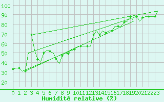 Courbe de l'humidit relative pour Catania / Fontanarossa