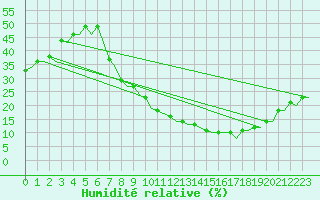 Courbe de l'humidit relative pour Madrid / Barajas (Esp)