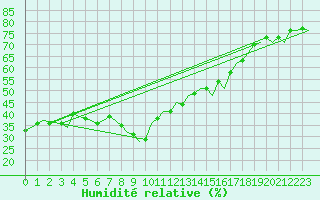 Courbe de l'humidit relative pour Almeria / Aeropuerto