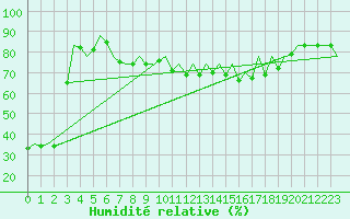 Courbe de l'humidit relative pour Malaga / Aeropuerto