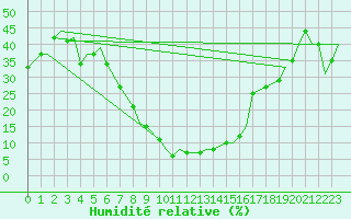 Courbe de l'humidit relative pour Tunis-Carthage