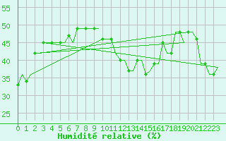 Courbe de l'humidit relative pour Firenze / Peretola