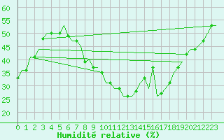 Courbe de l'humidit relative pour Enfidha Hammamet
