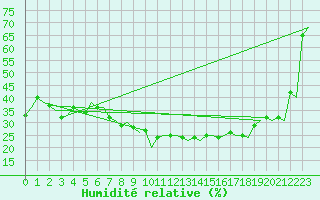 Courbe de l'humidit relative pour Milan (It)