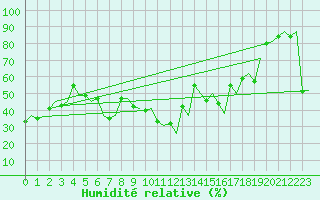 Courbe de l'humidit relative pour Milano / Malpensa