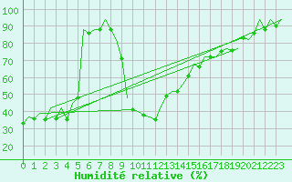 Courbe de l'humidit relative pour Bilbao (Esp)