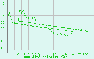 Courbe de l'humidit relative pour Bamako / Senou