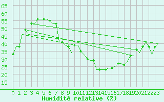Courbe de l'humidit relative pour Valladolid / Villanubla
