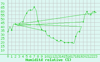 Courbe de l'humidit relative pour Valencia / Betera