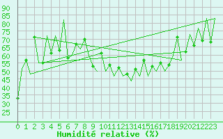 Courbe de l'humidit relative pour Lugano (Sw)