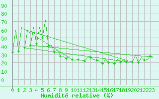 Courbe de l'humidit relative pour Lugano (Sw)