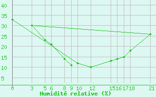 Courbe de l'humidit relative pour Kashan