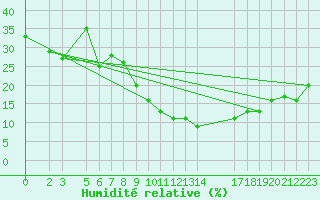 Courbe de l'humidit relative pour Mascara-Ghriss