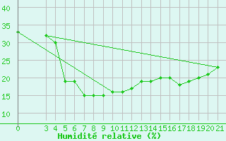Courbe de l'humidit relative pour Podgorica / Golubovci