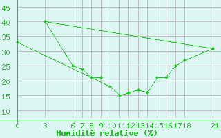 Courbe de l'humidit relative pour Mus