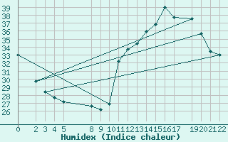 Courbe de l'humidex pour Itumbiara