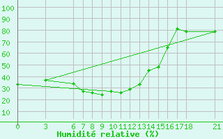 Courbe de l'humidit relative pour Nevsehir