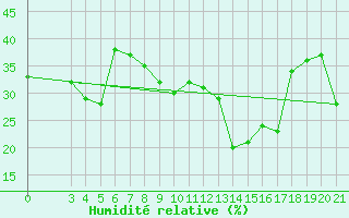 Courbe de l'humidit relative pour Makarska