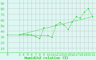 Courbe de l'humidit relative pour Dubrovnik / Gorica