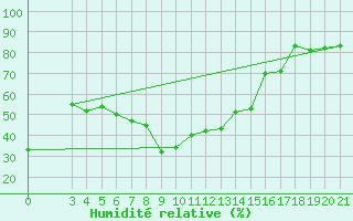 Courbe de l'humidit relative pour Ploce