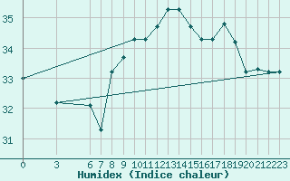 Courbe de l'humidex pour Dakar / Yoff