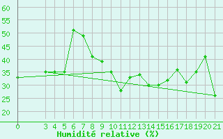 Courbe de l'humidit relative pour Aqaba Airport