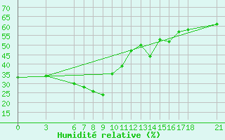 Courbe de l'humidit relative pour Silifke