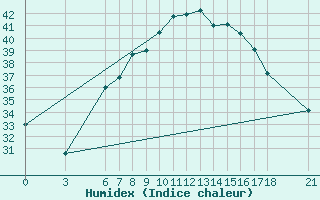 Courbe de l'humidex pour Osmaniye