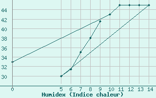 Courbe de l'humidex pour El Borma