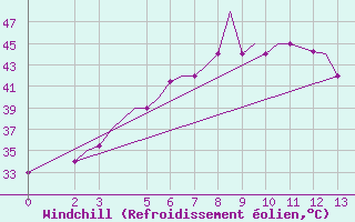 Courbe du refroidissement olien pour Bhopal / Bairagarh