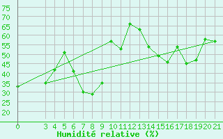 Courbe de l'humidit relative pour Bar