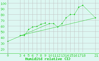 Courbe de l'humidit relative pour Passo Rolle