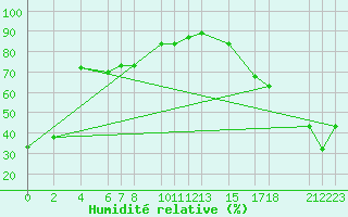 Courbe de l'humidit relative pour Ciudad Victoria, Tamps.