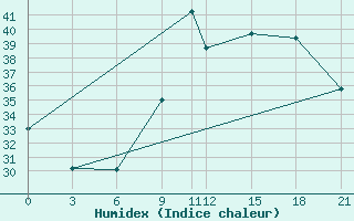 Courbe de l'humidex pour Reggane Airport