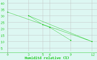Courbe de l'humidit relative pour Kashan