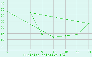 Courbe de l'humidit relative pour Medenine