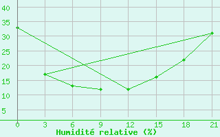 Courbe de l'humidit relative pour Hovd