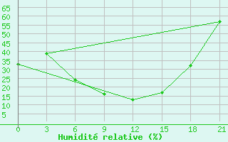 Courbe de l'humidit relative pour Elat'Ma