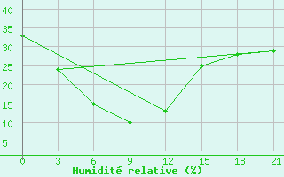 Courbe de l'humidit relative pour Ajmer