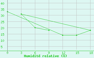 Courbe de l'humidit relative pour Nehbandan