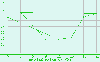 Courbe de l'humidit relative pour Amarah