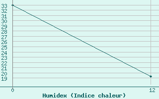 Courbe de l'humidex pour Sao Lourenco