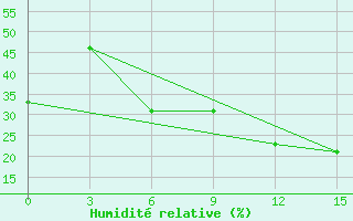 Courbe de l'humidit relative pour Ejsk