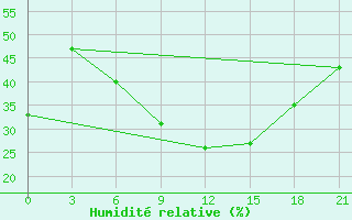 Courbe de l'humidit relative pour El'Ton