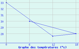 Courbe de tempratures pour Beru