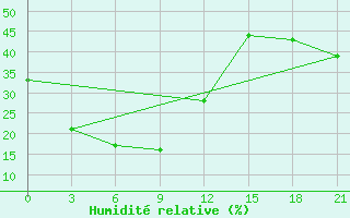 Courbe de l'humidit relative pour Zavitaja