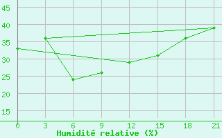 Courbe de l'humidit relative pour Bar Khan