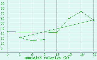 Courbe de l'humidit relative pour Jugarjonok