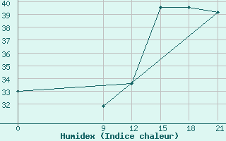 Courbe de l'humidex pour Concepcion